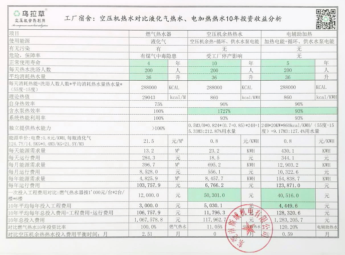 12空壓機(jī)熱水對(duì)比液化氣熱水、電加熱熱水10年投資收益分析 (1).jpg